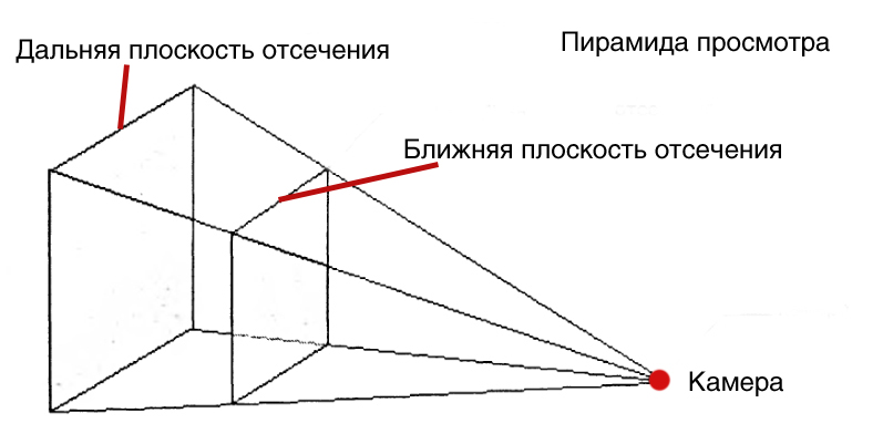 Програмный конвеер рендеринга