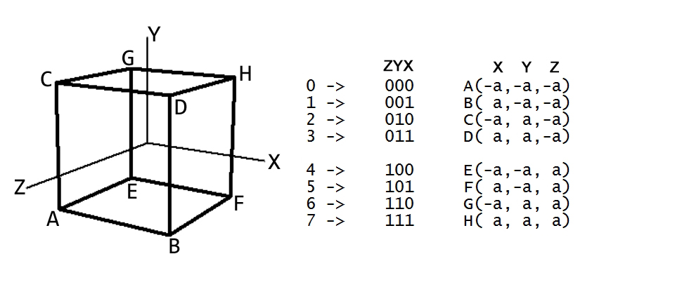 creating cube model using binary number system